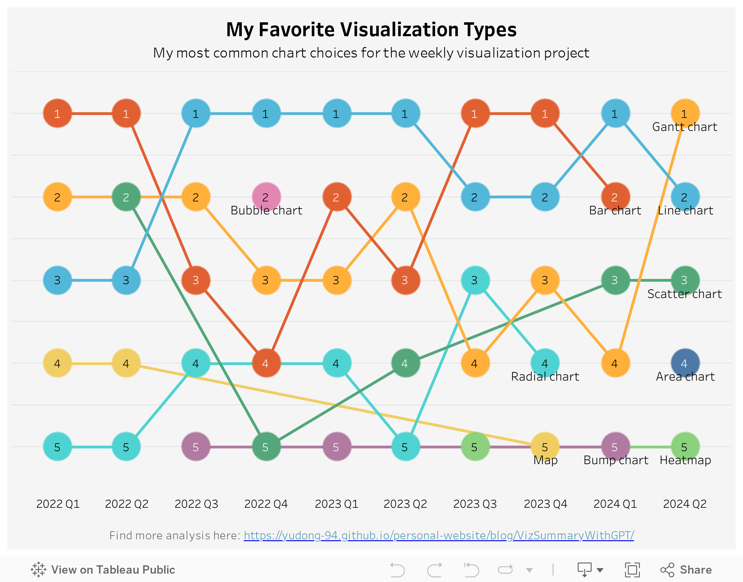 My Favorite Visualization Type 