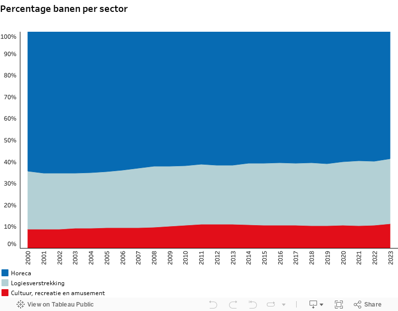 D3 Percentage banen per sector 