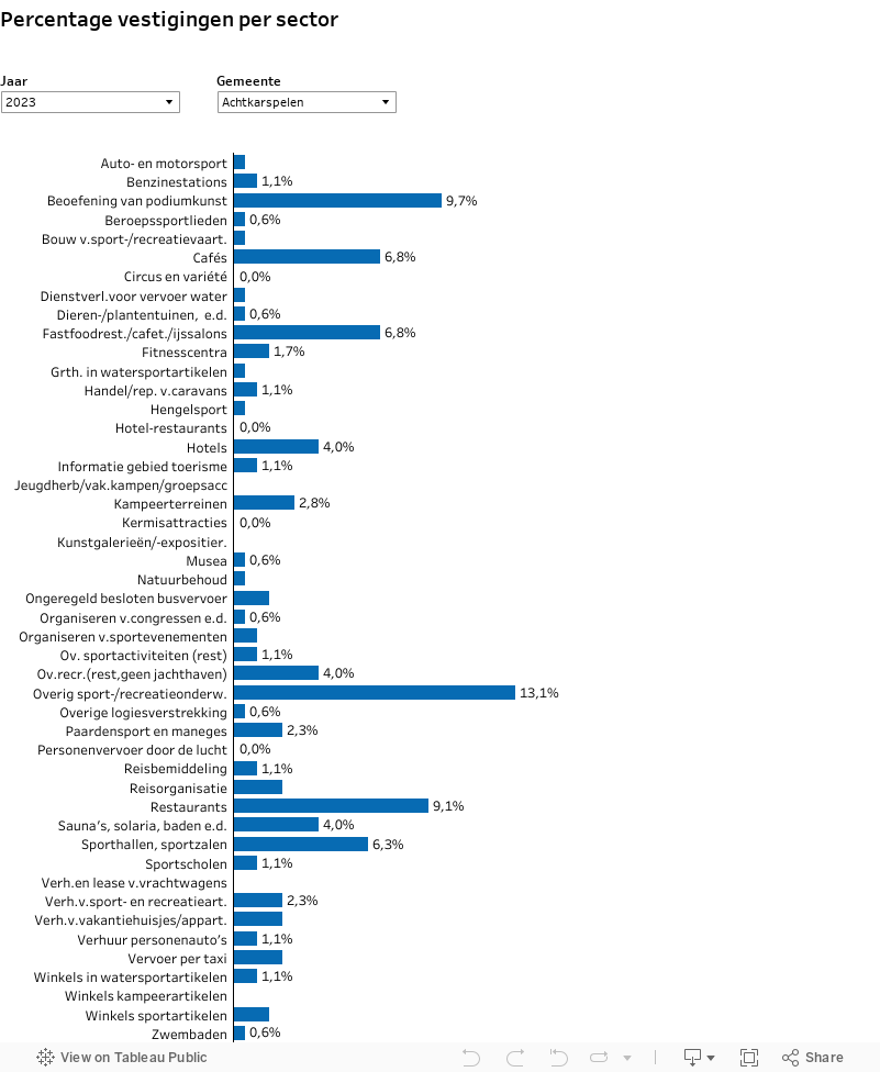 D5 Percentage vestigingen per gemeente per sector 