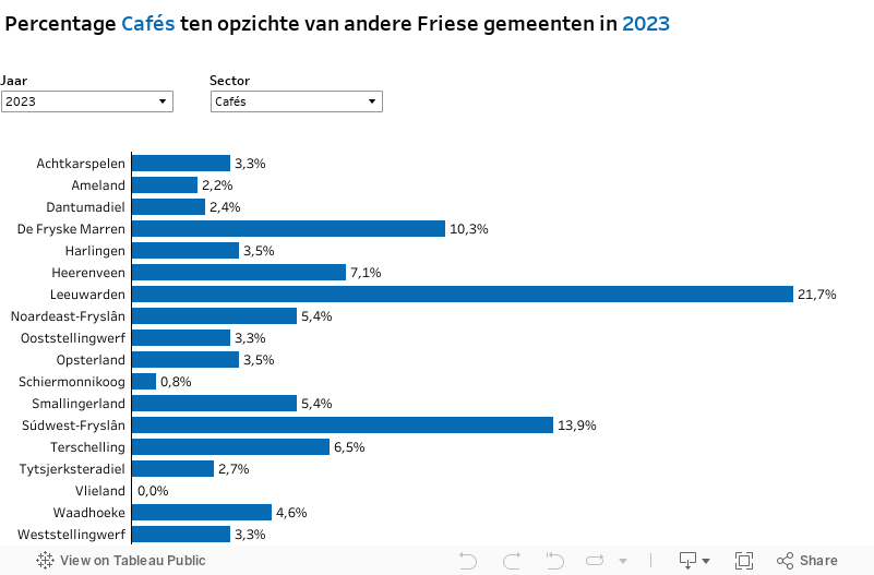 D6 Percentage vestigingen per sector per gemeente 