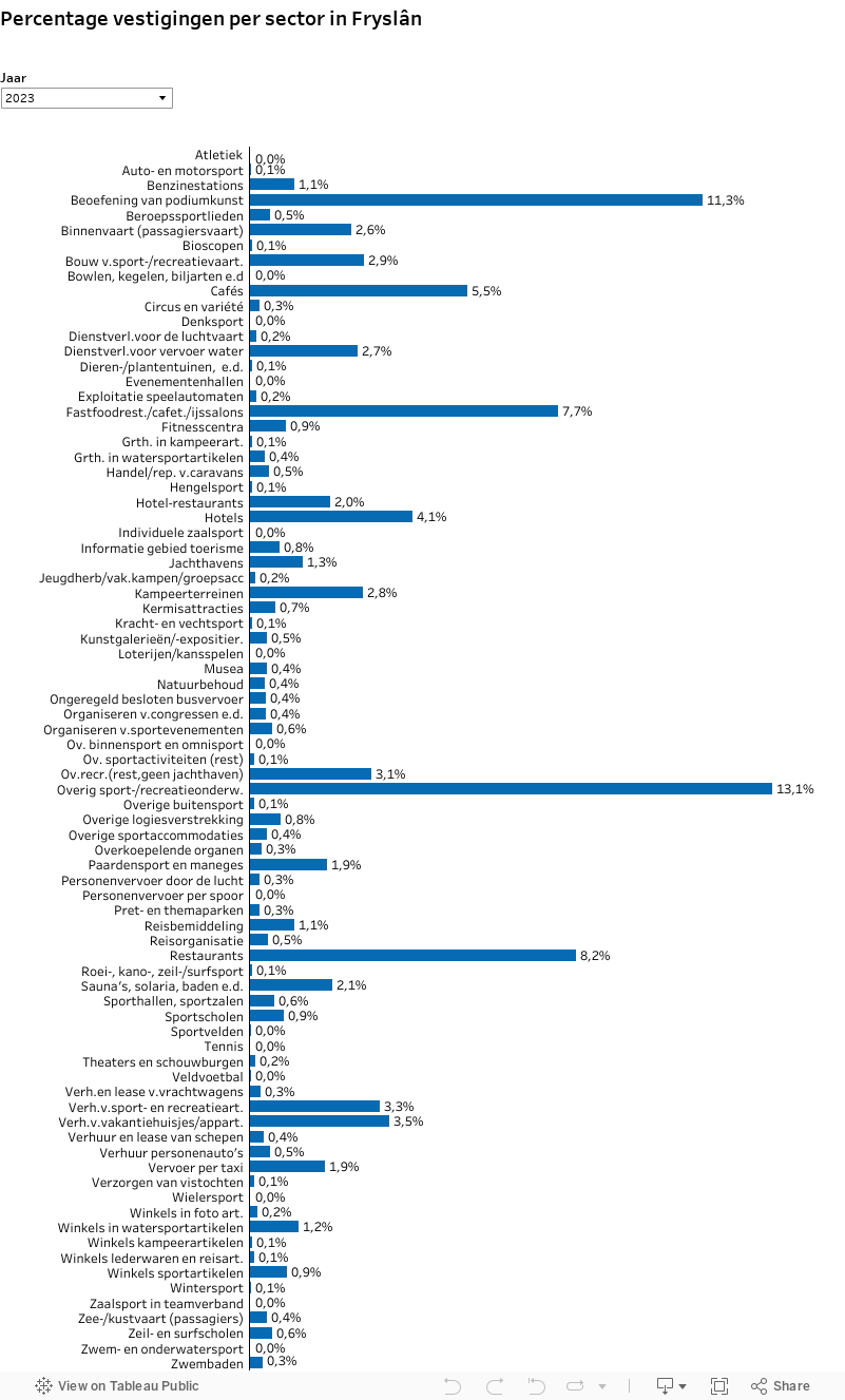 D8 Percentage vestigingen per sector FRL 