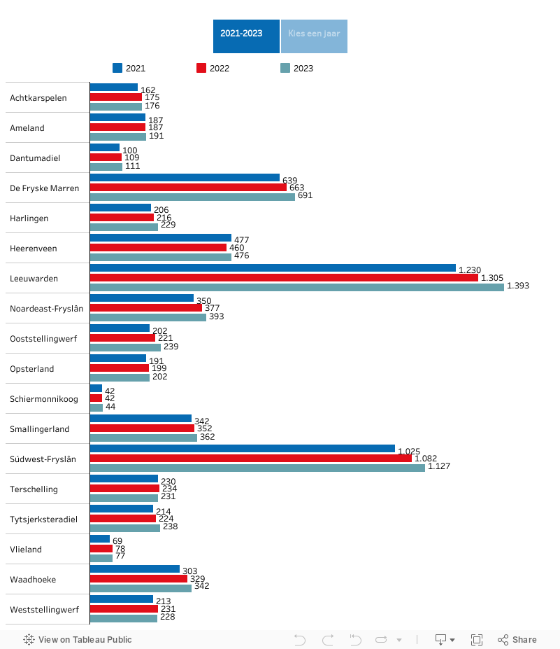 St7 Ondernemingen vrijetijdseconomie 