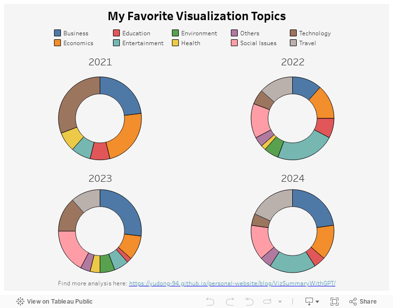 My Favorite Visualization Topics 2021-2024 