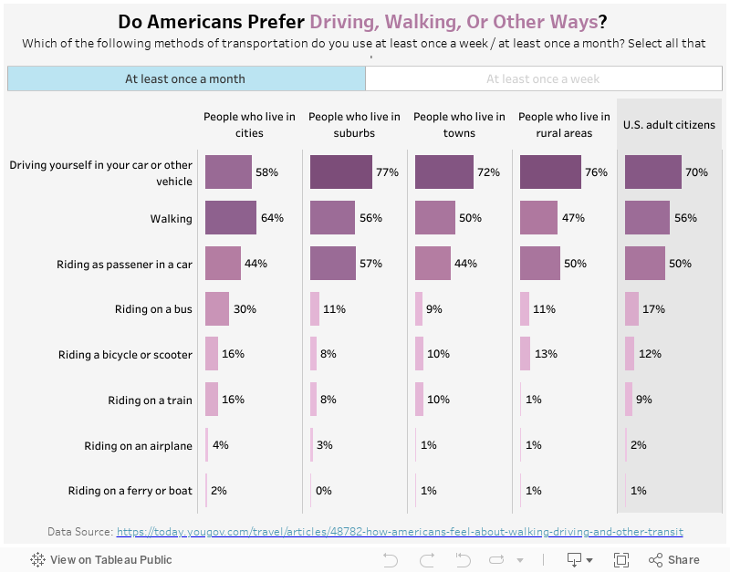 US Transportation Habits 