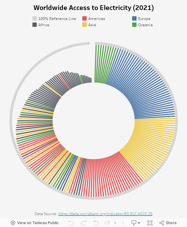 Worldwide Access to Electricity 