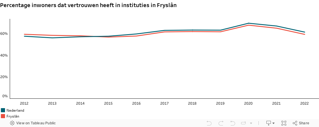 Vertrouwen in instituties 