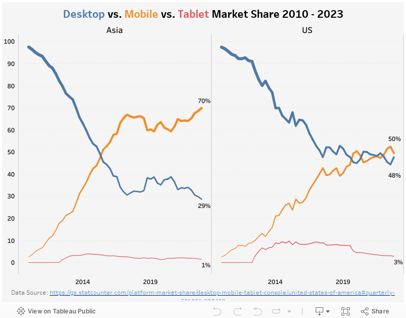 Desktop vs. Mobile vs. Tablet Market Share 