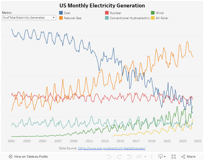 US Monthly Electricity Generation 