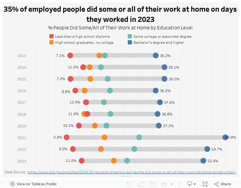 %WFH by Education Level 