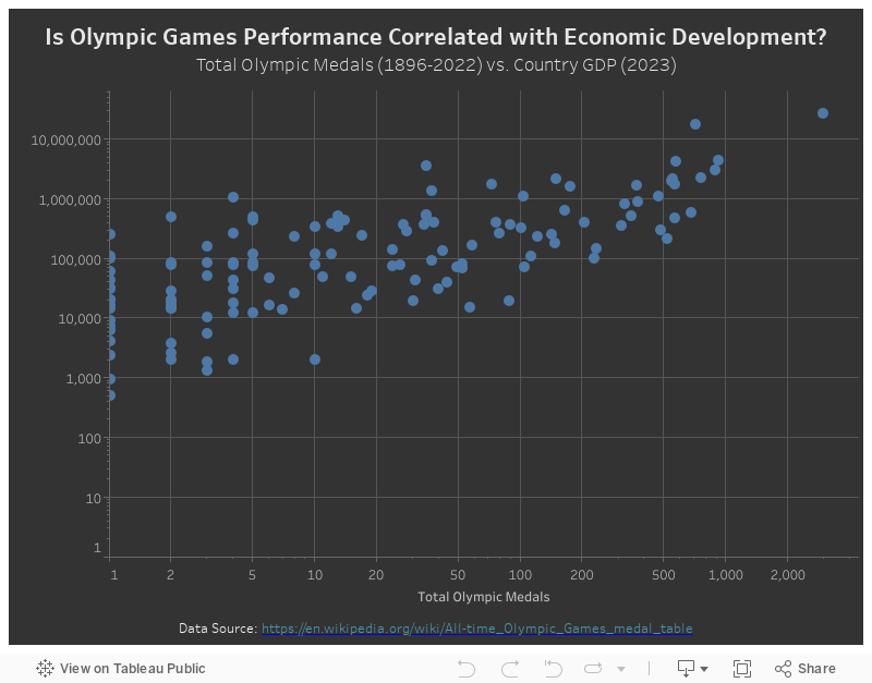 Olympic Medals vs. GDP 