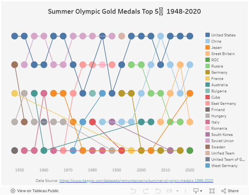 Summer Olympic Gold Medals 