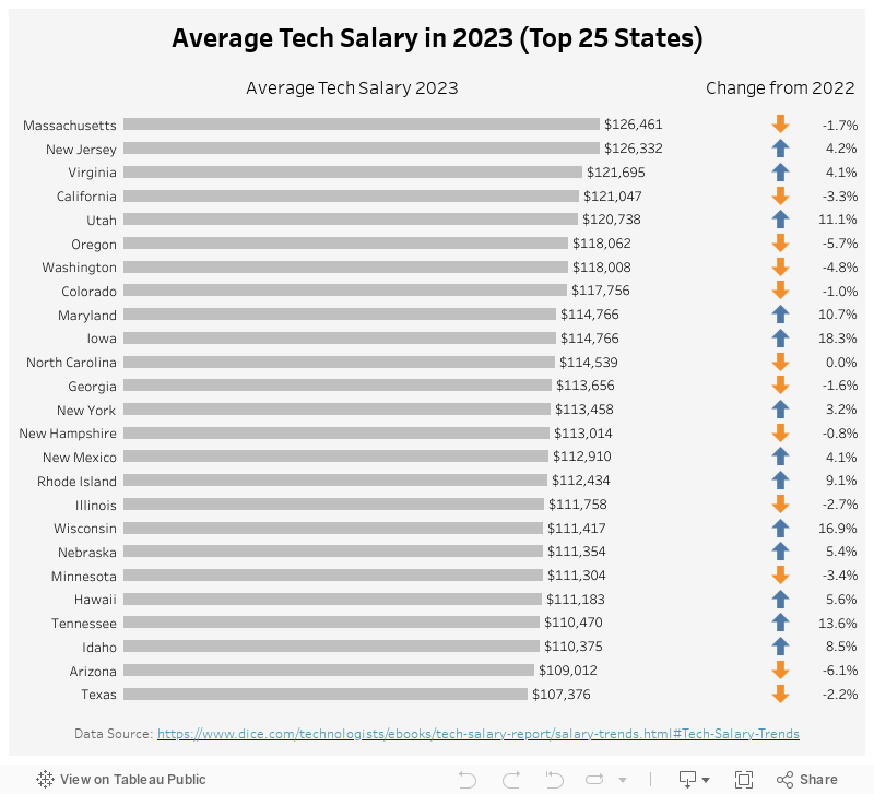 Average Tech Salary in 2023 