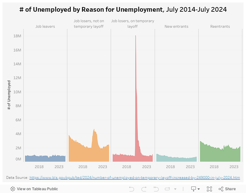 Monthly Unemployed by Reason 