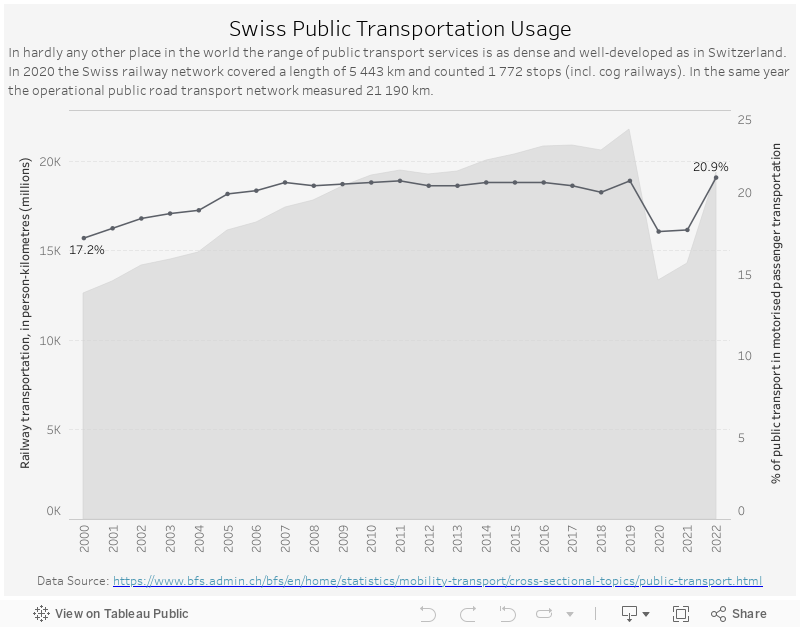 Swiss Public Transportation Usage 