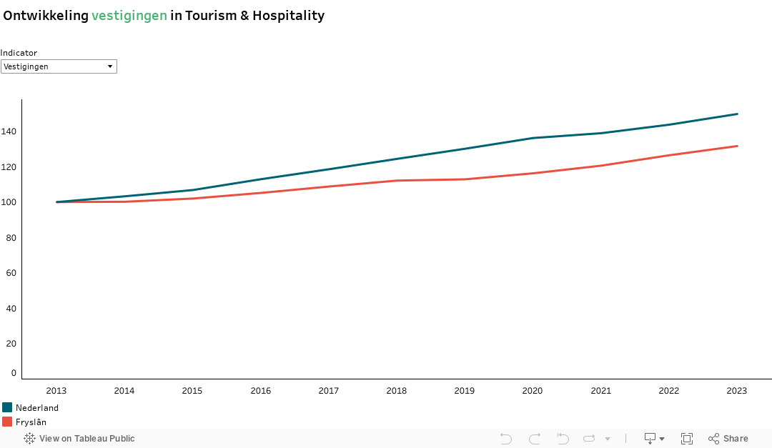 Tourism & Hospitality 