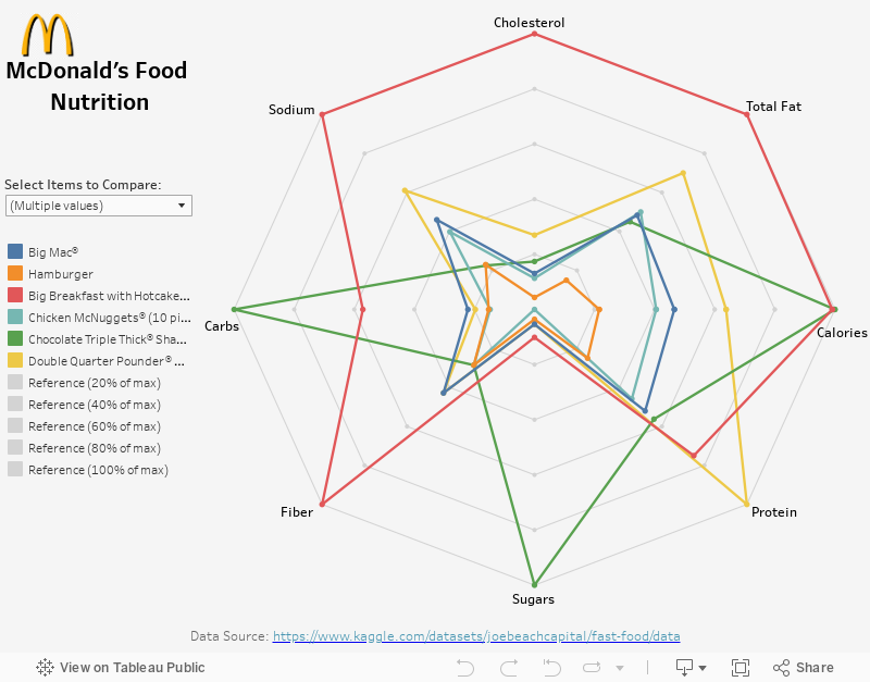 McDonald’s Food Nutrition 