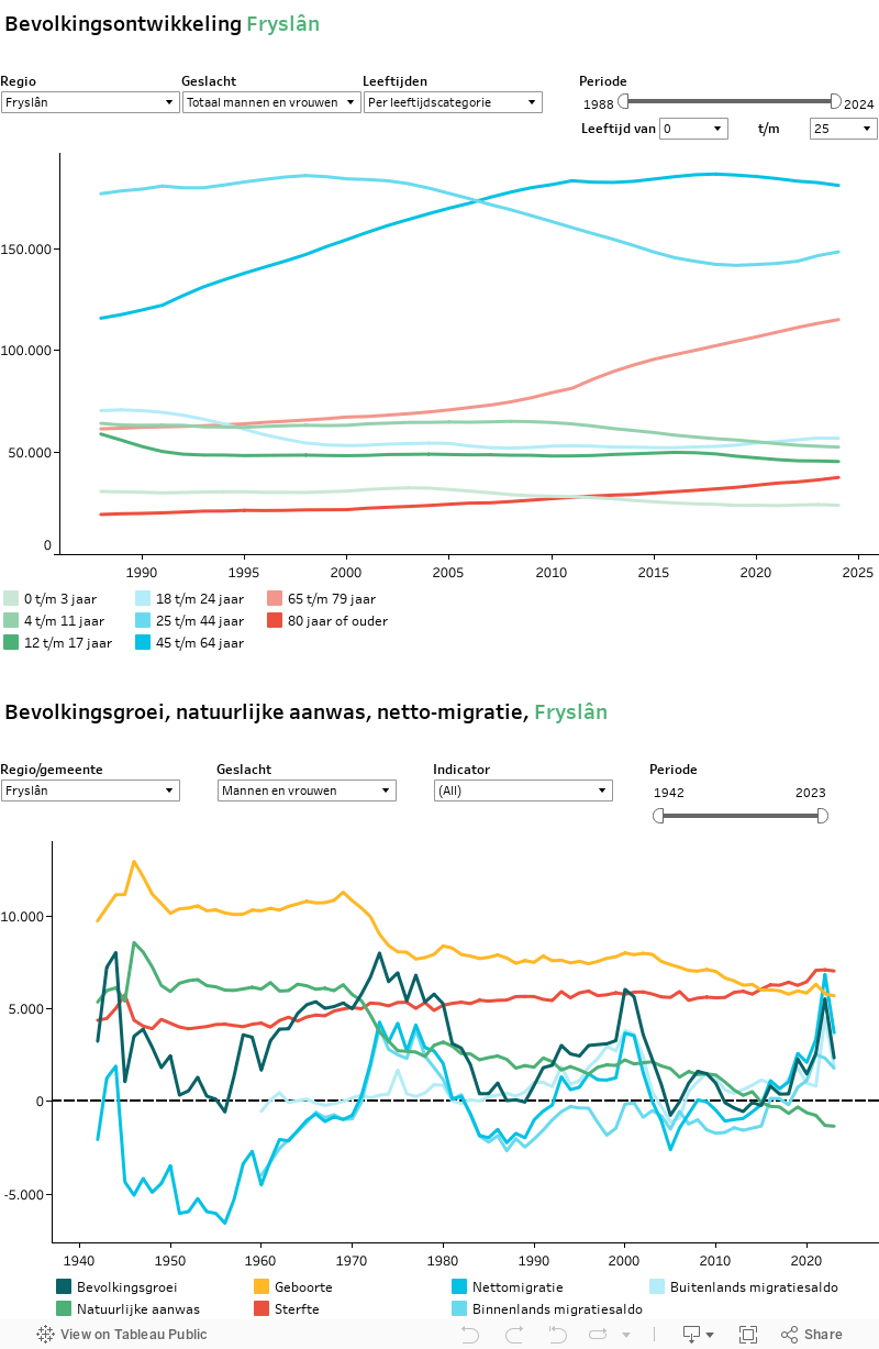 Dashboard_Bevolkingsontwikkeling 