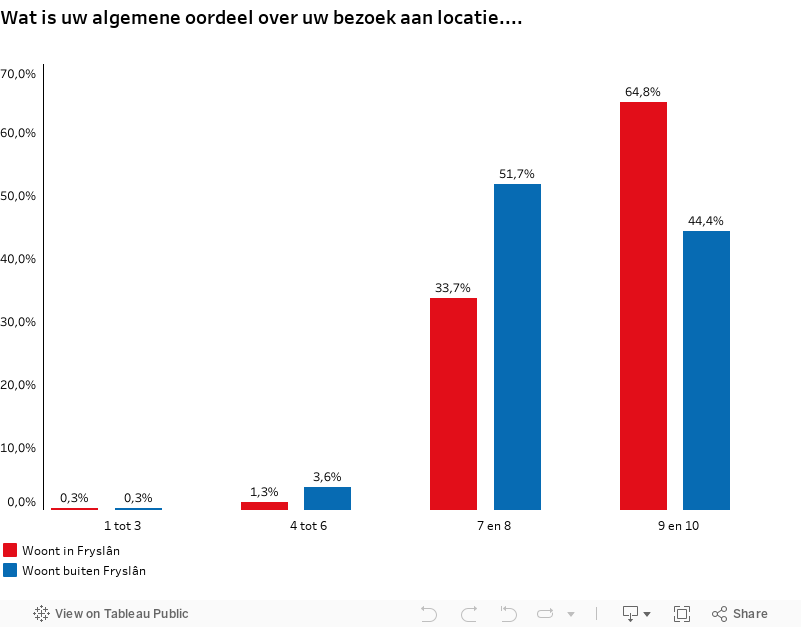 D2 Beoordeling bezoek 