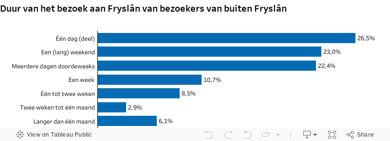 D6 Duur verblijf 