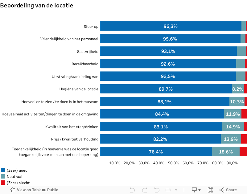 D7 Beoordeling algemeen 