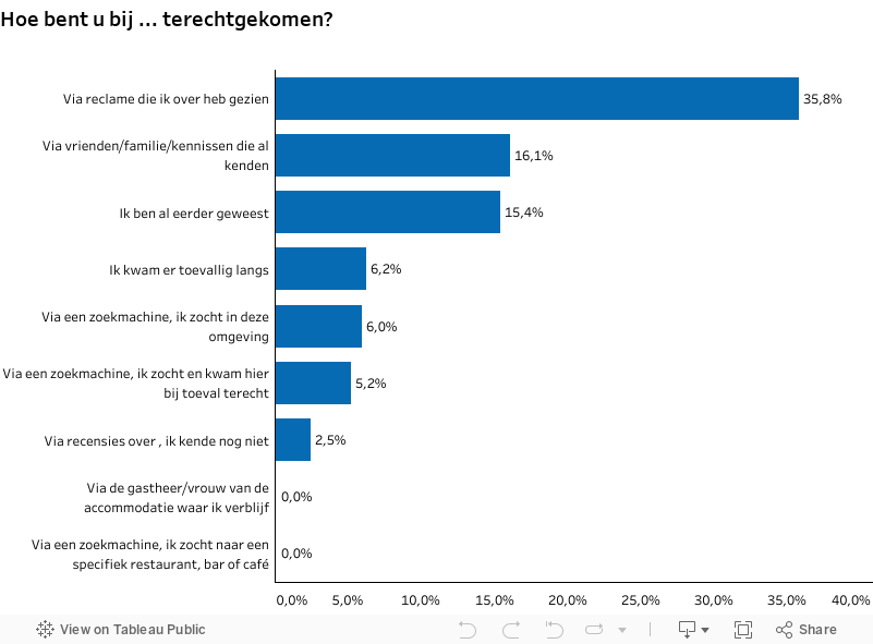 D8 Gevonden via 