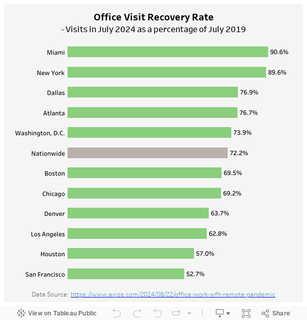 US Office Visit Recovery Rate 