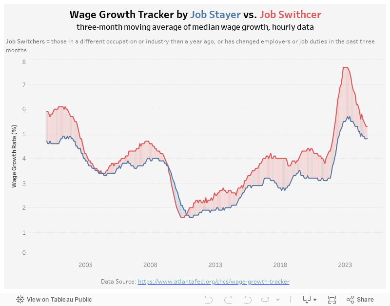 Wage Growth by Job Stayer vs. Switcher 