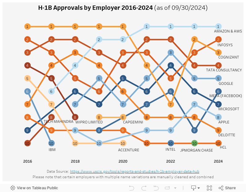 H-1B Approvals by Employer 