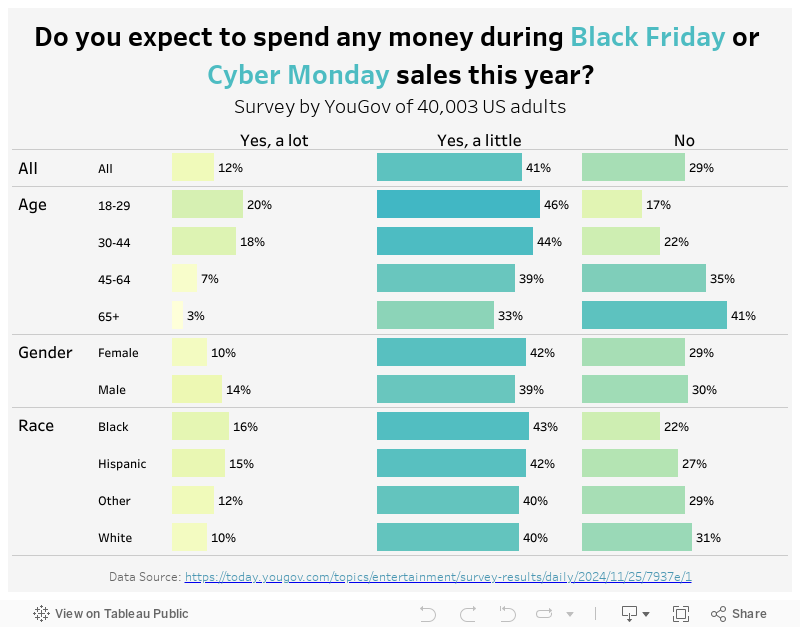 Holiday Sales Spend 