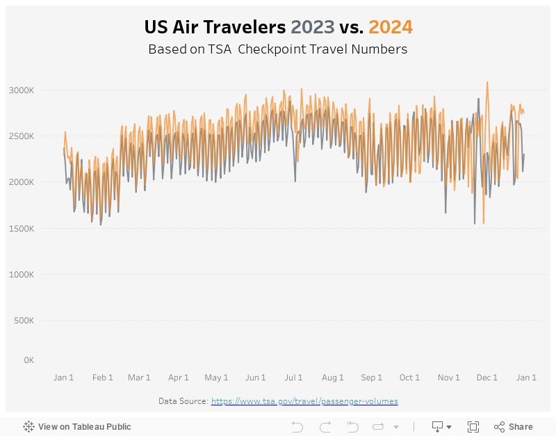 US Air Travelers 