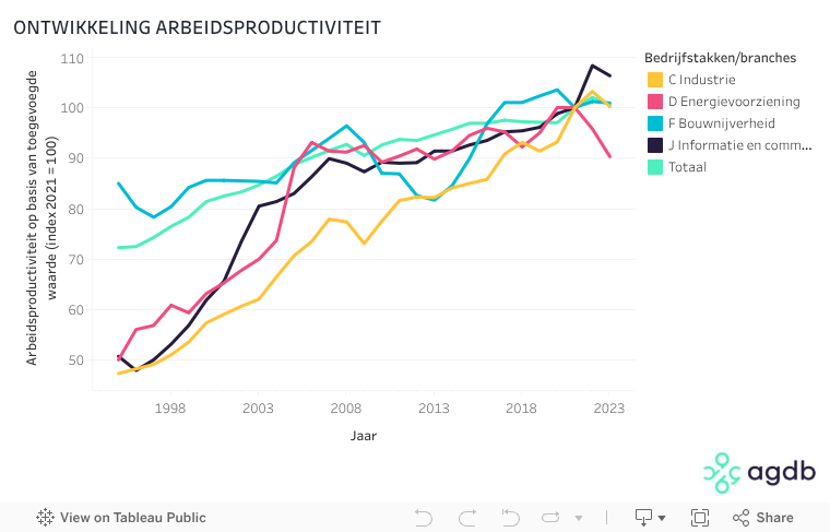 ONTWIKKELING ARBEIDSPRODUCTIVITEIT 