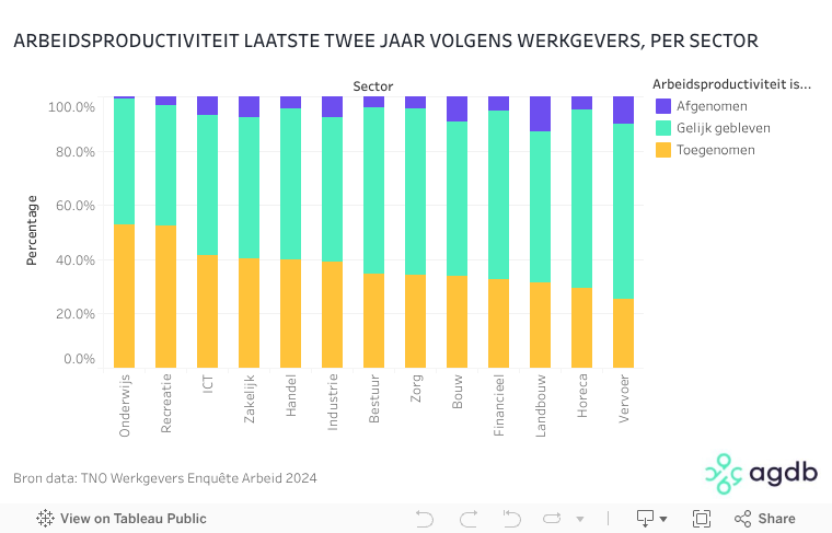 ARBEIDSPRODUCTIVITEIT LAATSTE TWEE JAAR VOLGENS WERKGEVERS, PER SECTOR 