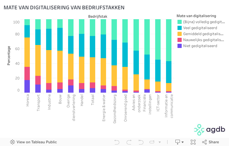 MATE VAN DIGITALISERING VAN BEDRIJFSTAKKEN 