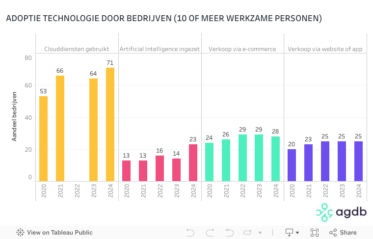ADOPTIE TECHNOLOGIE DOOR BEDRIJVEN (10 OF MEER WERKZAME PERSONEN) 