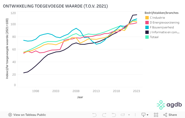 ONTWIKKELING TOEGEVOEGDE WAARDE (T.O.V. 2021) 