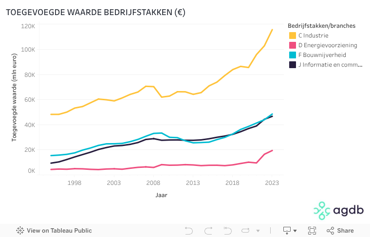 TOEGEVOEGDE WAARDE BEDRIJFSTAKKEN (€) 