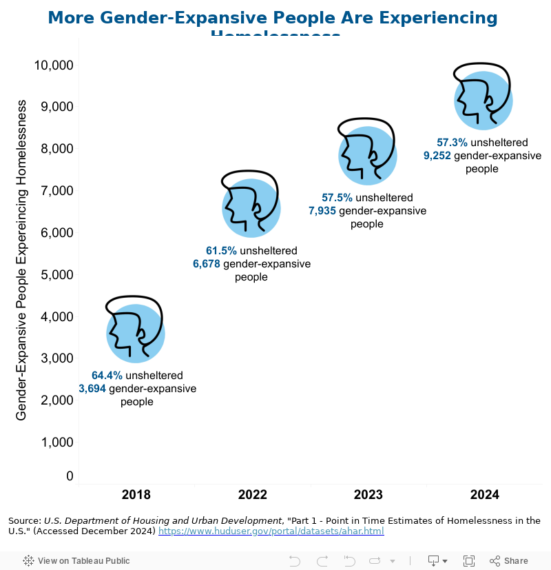 Gender Expansive trend 