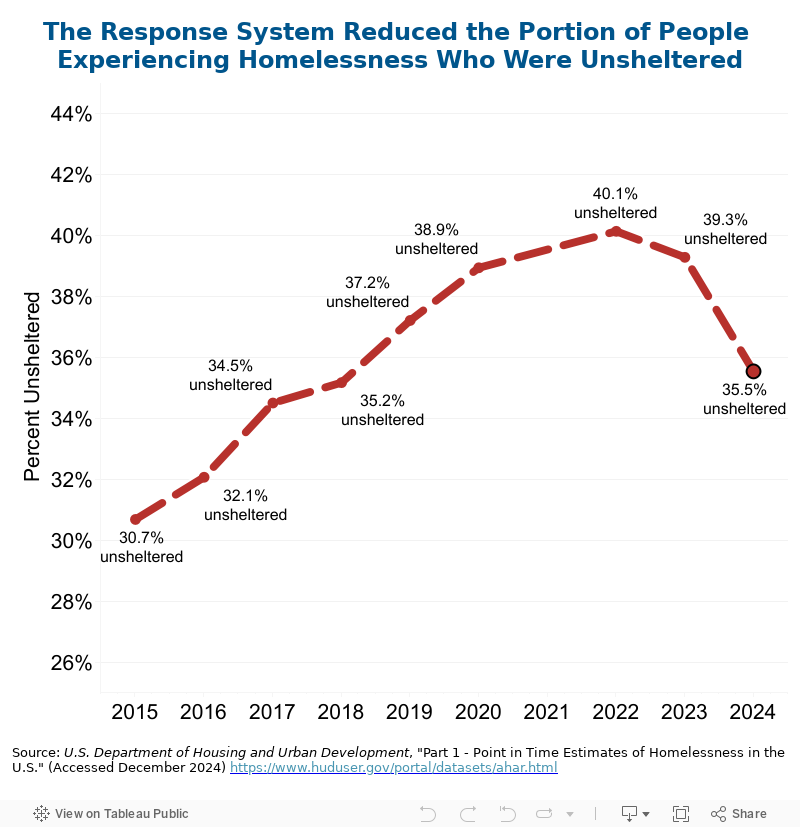 Unsheltered Total 