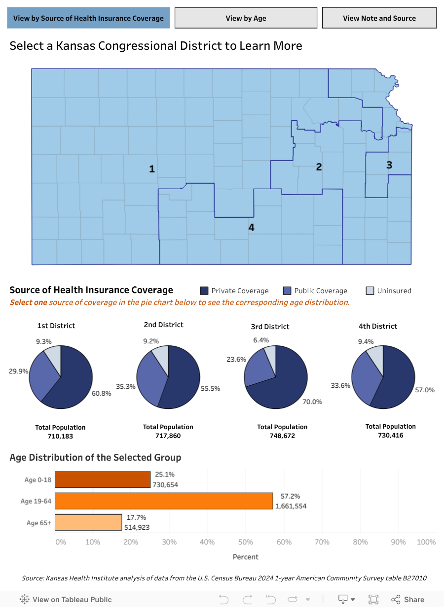 Source of Health Insurance Coverage and Age by Congressional District, 2021 