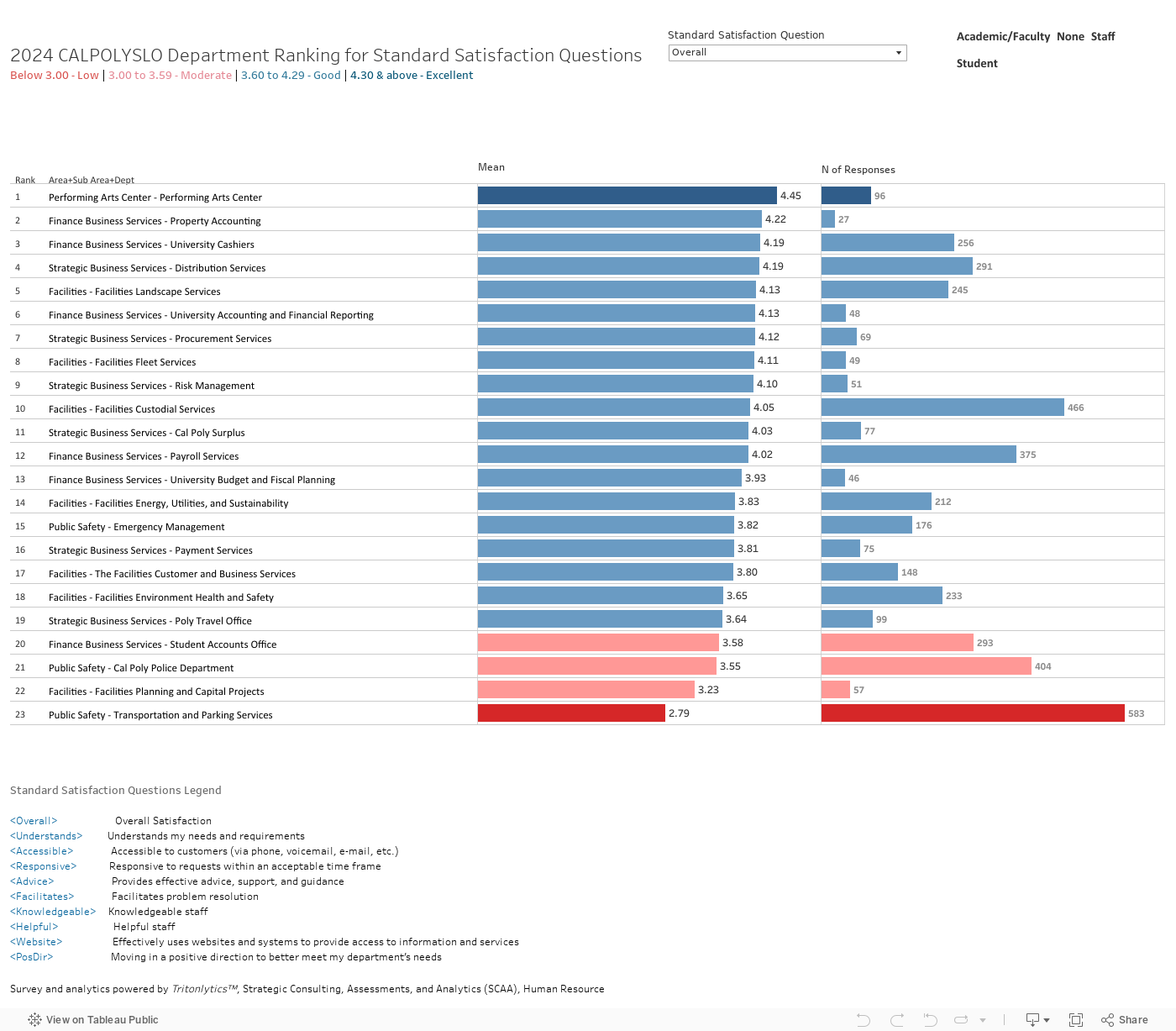 2024 CALPOLYSLO Department Ranking for Standard Satisfaction QuestionsBelow 3.00 - Low | 3.00 to 3.59 - Moderate | 3.60 to 4.29 - Good | 4.30 & above - Excellent 