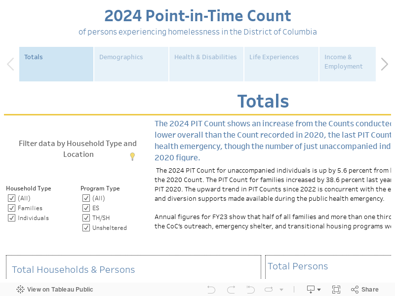 2024 Point-in-Time Countof persons experiencing homelessness in the District of Columbia 