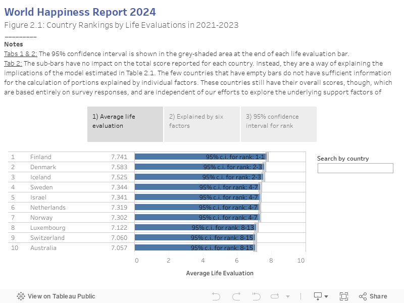 World Happiness Report\u00a02024Figure 2.1: Country Rankings by Life Evaluations in 2021-2023 _________NotesTabs 1 & 2: The 95% confidence interval is shown in the grey-shaded area at the end of each life evaluation bar.Tab 2: The sub-bars have no impact on the total score reported for each country. Instead, they are a way of explaining the implications of the model estimated in Table 2.1. The few countries that have empty bars do not have sufficient information for the calculation of portions explained by individual factors. These countries still have their overall scores, though, which are based entirely on survey responses, and are independent of our efforts to explore the underlying support factors of happiness. 