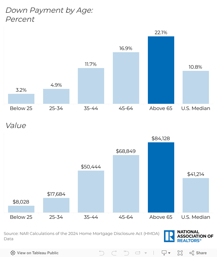 Down Payment by Age 