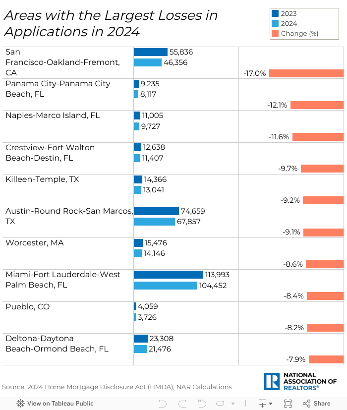 Applications Losses 