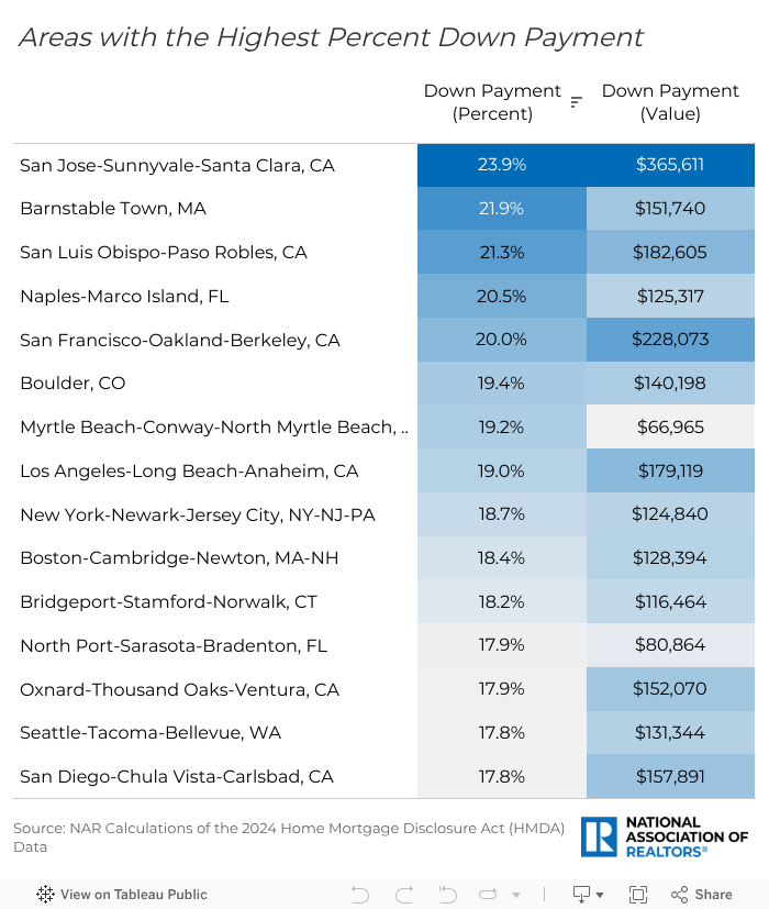 Highest Down Payment 