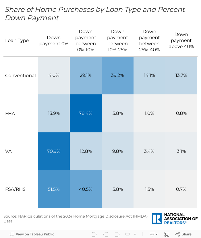 LTV by Loan Type 