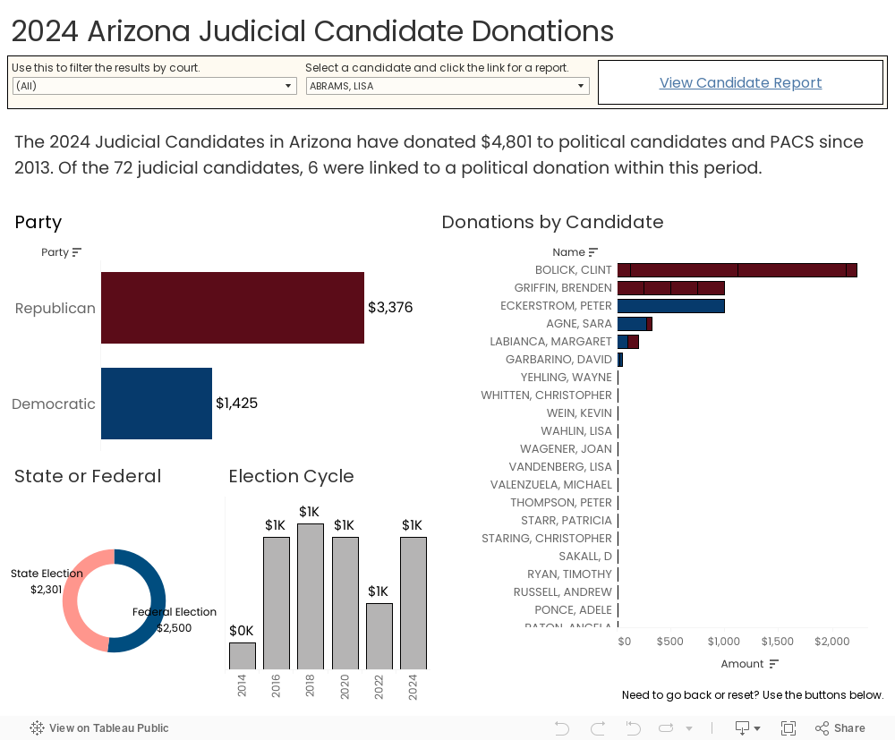 2024 Arizona Judicial Candidate Donations 