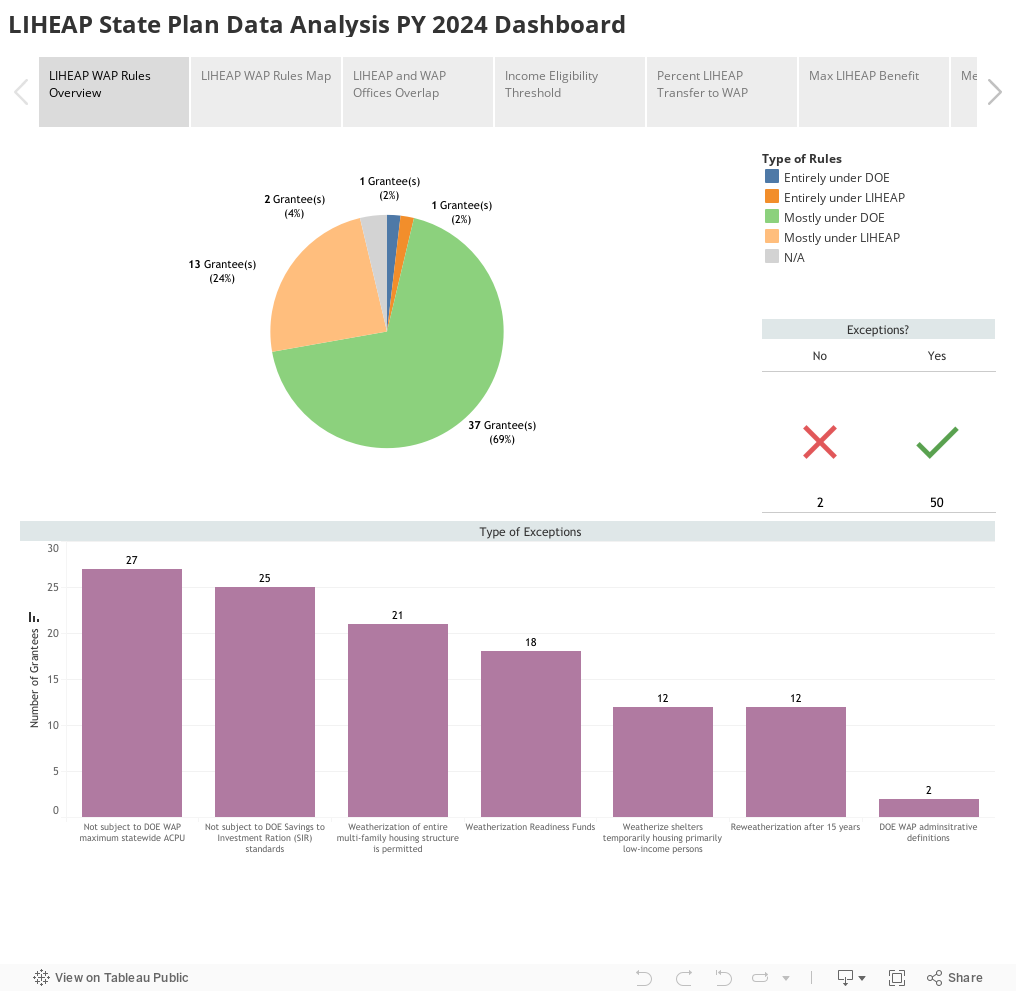 LIHEAP State Plan Data Analysis PY 2024 Dashboard 