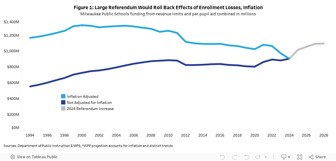 Figure 1: Large Referendum Would Roll Back Effects of Enrollment Losses, InflationMilwaukee Public Schools funding from revenue limits and per pupil aid combined in millions 
