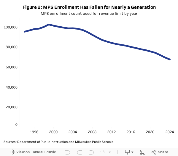 Figure 2: MPS Enrollment Has Fallen for Nearly a GenerationMPS enrollment count used for revenue limit by year 